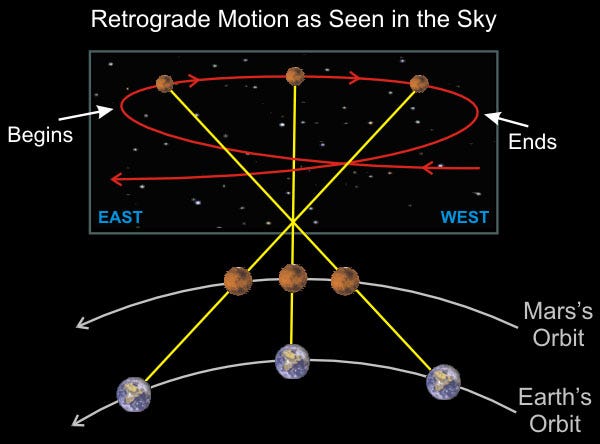 🔄 Retrograde in Natal Chart Revealed: Interpreting Planets for Karmic Lessons