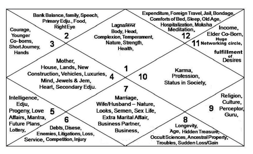astrology houses meaning showing 12 house life areas in birth chart