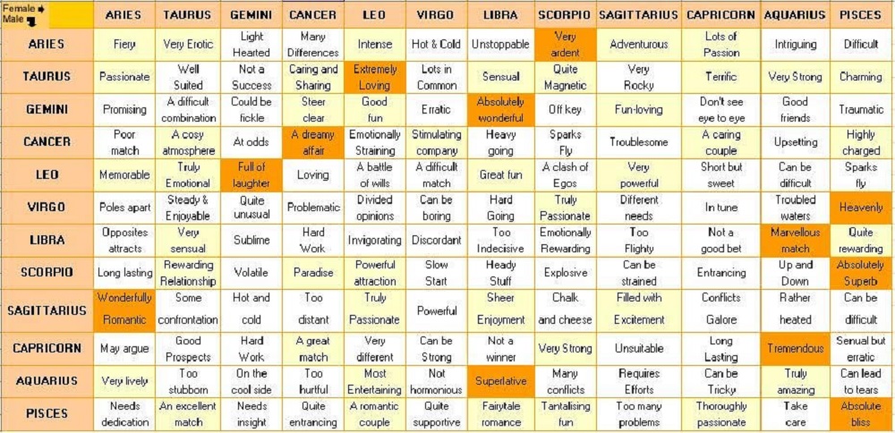 Moon Sign Compatibility: Emotional Matching in Astrology