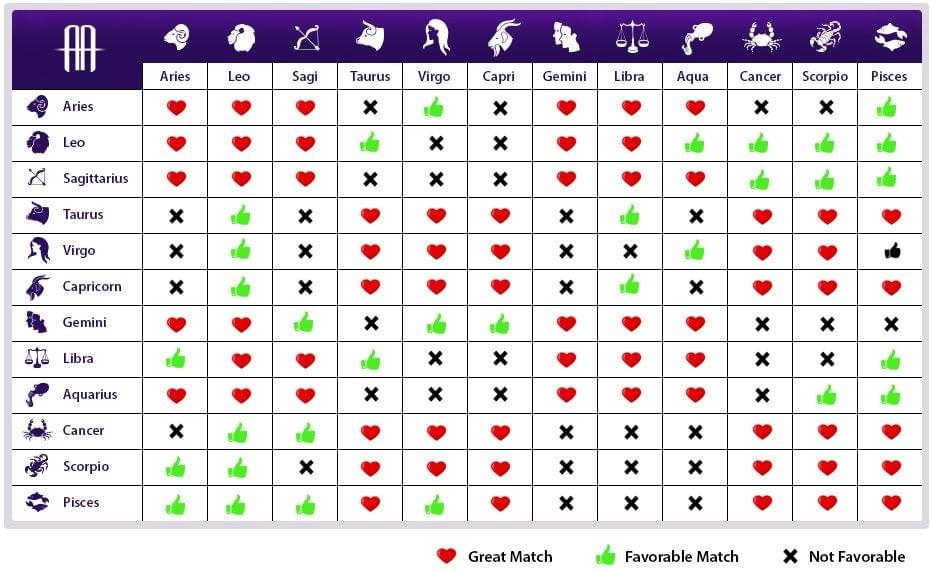 Love compatibility by zodiac sign chart