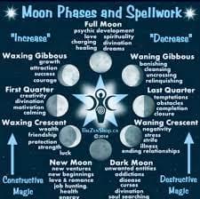 Moon phases in astrology chart showing New Moon to Full Moon meanings